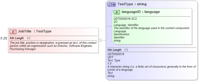 XSD Diagram of JobTitle in schema components_xsd (Standards for Technology in Automotive Retail)