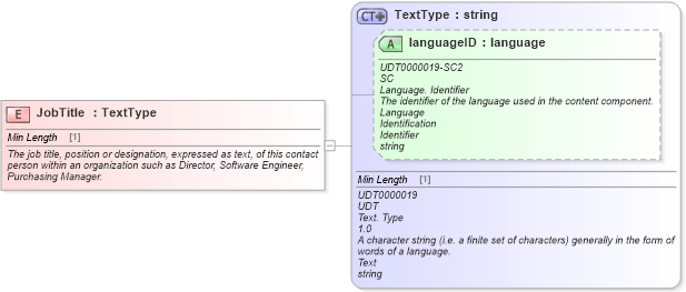 XSD Diagram of JobTitle in schema fields_xsd (Standards for Technology in Automotive Retail)