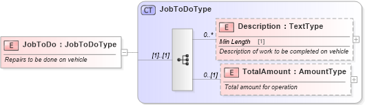 XSD Diagram of JobToDo in schema components_xsd (Standards for Technology in Automotive Retail)