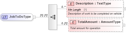XSD Diagram of JobToDoType in schema components_xsd (Standards for Technology in Automotive Retail)