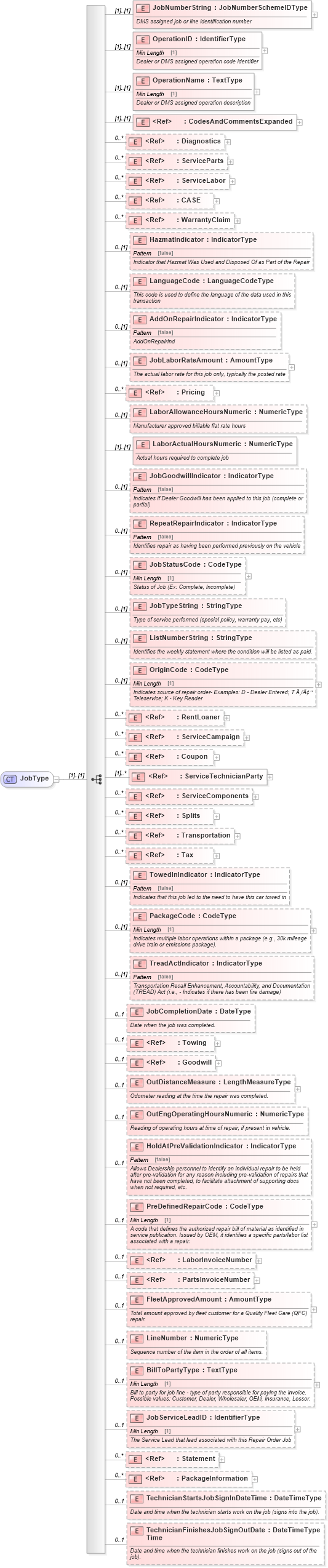 XSD Diagram of JobType in schema components_xsd (Standards for Technology in Automotive Retail)