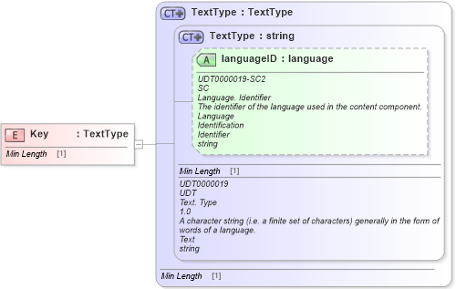 XSD Diagram of Key in schema fields_xsd1 (Standards for Technology in Automotive Retail)