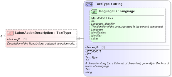 XSD Diagram of LaborActionDescription in schema components_xsd (Standards for Technology in Automotive Retail)