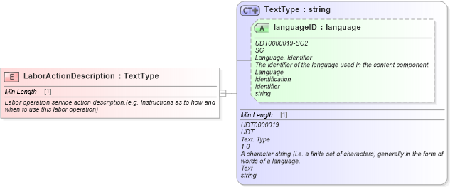 XSD Diagram of LaborActionDescription in schema fields_xsd (Standards for Technology in Automotive Retail)