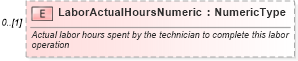 XSD Diagram of LaborActualHoursNumeric in schema components_xsd (Standards for Technology in Automotive Retail)