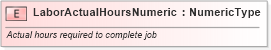 XSD Diagram of LaborActualHoursNumeric in schema fields_xsd (Standards for Technology in Automotive Retail)