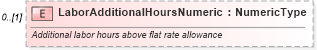 XSD Diagram of LaborAdditionalHoursNumeric in schema components_xsd (Standards for Technology in Automotive Retail)