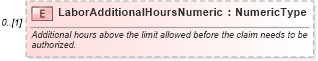 XSD Diagram of LaborAdditionalHoursNumeric in schema deprecatedcomponents_xsd (Standards for Technology in Automotive Retail)