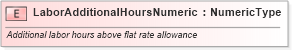 XSD Diagram of LaborAdditionalHoursNumeric in schema fields_xsd (Standards for Technology in Automotive Retail)