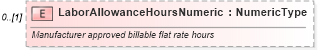 XSD Diagram of LaborAllowanceHoursNumeric in schema components_xsd (Standards for Technology in Automotive Retail)