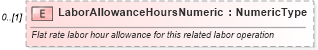 XSD Diagram of LaborAllowanceHoursNumeric in schema deprecatedcomponents_xsd (Standards for Technology in Automotive Retail)
