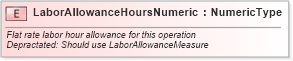 XSD Diagram of LaborAllowanceHoursNumeric in schema fields_xsd (Standards for Technology in Automotive Retail)