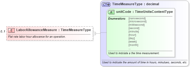 XSD Diagram of LaborAllowanceMeasure in schema components_xsd (Standards for Technology in Automotive Retail)