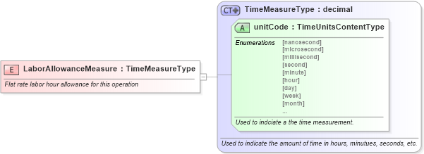 XSD Diagram of LaborAllowanceMeasure in schema fields_xsd (Standards for Technology in Automotive Retail)