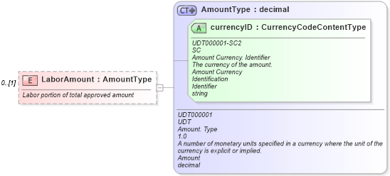 XSD Diagram of LaborAmount in schema components_xsd (Standards for Technology in Automotive Retail)