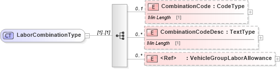 XSD Diagram of LaborCombinationType in schema components_xsd (Standards for Technology in Automotive Retail)