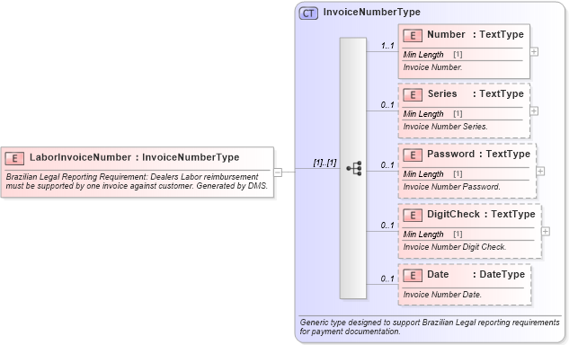 XSD Diagram of LaborInvoiceNumber in schema components_xsd (Standards for Technology in Automotive Retail)