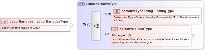 XSD Diagram of LaborNarrative in schema components_xsd (Standards for Technology in Automotive Retail)