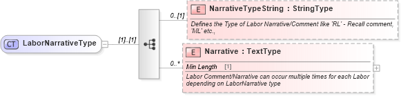 XSD Diagram of LaborNarrativeType in schema components_xsd (Standards for Technology in Automotive Retail)
