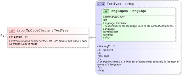 XSD Diagram of LaborOpCodeChapter in schema deprecatedcomponents_xsd (Standards for Technology in Automotive Retail)