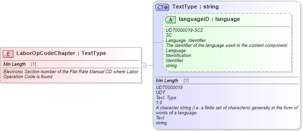 XSD Diagram of LaborOpCodeChapter in schema fields_xsd (Standards for Technology in Automotive Retail)