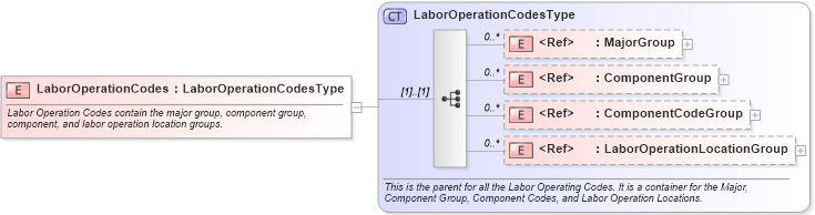 XSD Diagram of LaborOperationCodes in schema components_xsd (Standards for Technology in Automotive Retail)