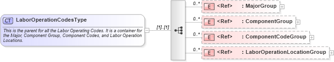 XSD Diagram of LaborOperationCodesType in schema components_xsd (Standards for Technology in Automotive Retail)