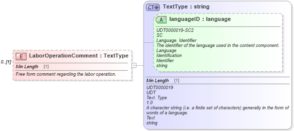 XSD Diagram of LaborOperationComment in schema components_xsd (Standards for Technology in Automotive Retail)