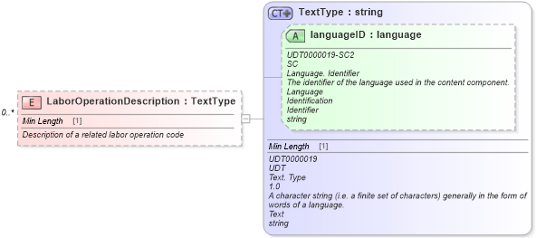 XSD Diagram of LaborOperationDescription in schema deprecatedcomponents_xsd (Standards for Technology in Automotive Retail)