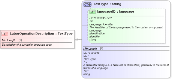 XSD Diagram of LaborOperationDescription in schema fields_xsd (Standards for Technology in Automotive Retail)