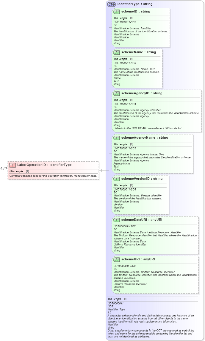 XSD Diagram of LaborOperationID in schema components_xsd (Standards for Technology in Automotive Retail)