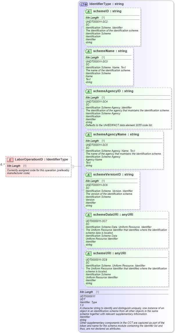 XSD Diagram of LaborOperationID in schema laboroperations_xsd (Standards for Technology in Automotive Retail)