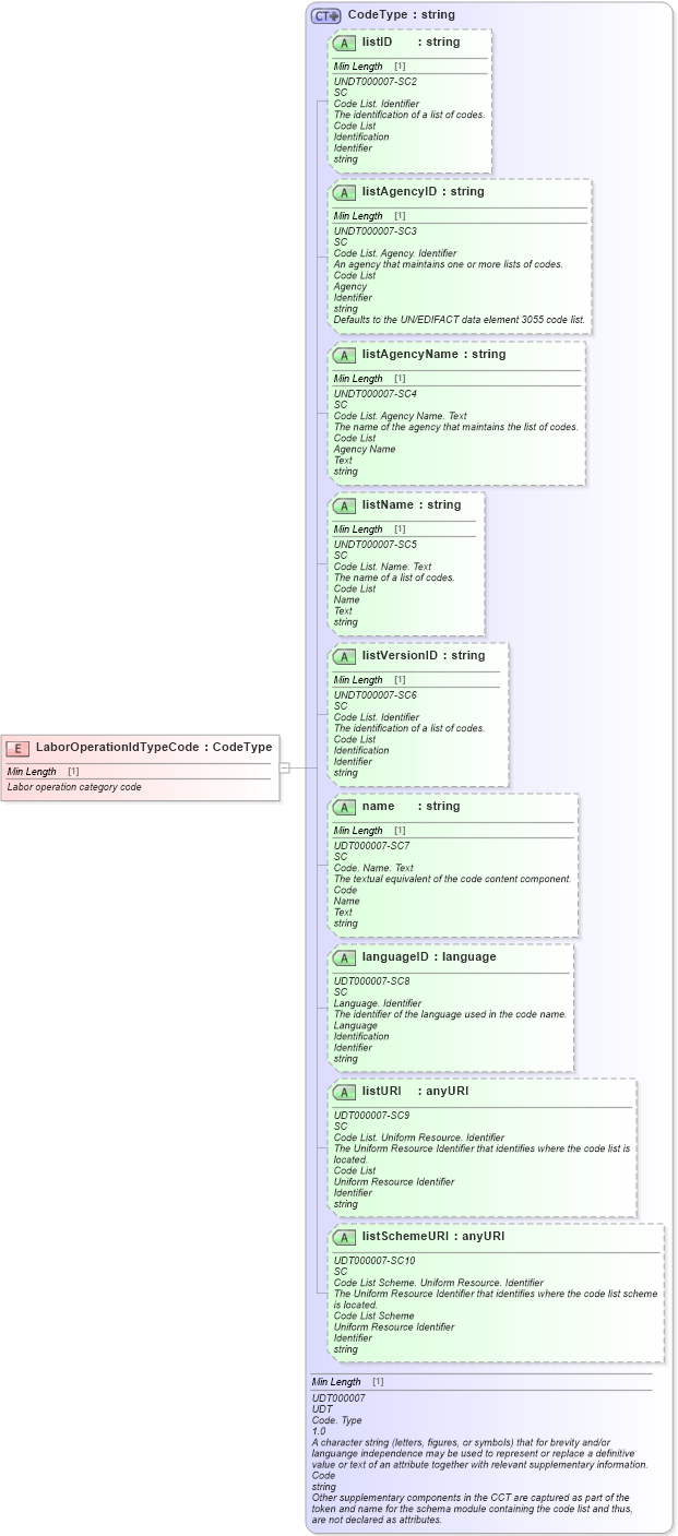 XSD Diagram of LaborOperationIdTypeCode in schema fields_xsd (Standards for Technology in Automotive Retail)
