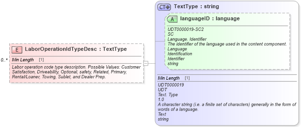 XSD Diagram of LaborOperationIdTypeDesc in schema deprecatedcomponents_xsd (Standards for Technology in Automotive Retail)
