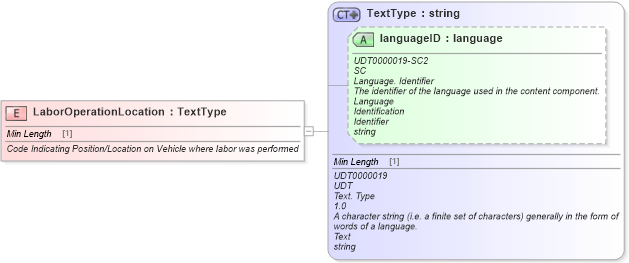 XSD Diagram of LaborOperationLocation in schema fields_xsd (Standards for Technology in Automotive Retail)