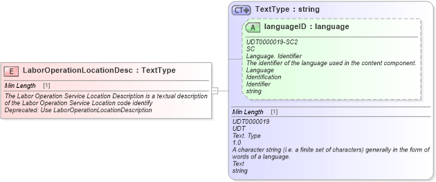 XSD Diagram of LaborOperationLocationDesc in schema fields_xsd (Standards for Technology in Automotive Retail)