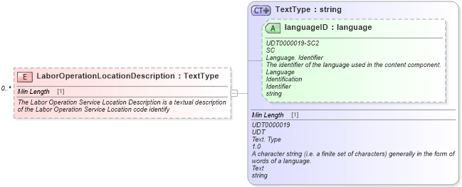 XSD Diagram of LaborOperationLocationDescription in schema components_xsd (Standards for Technology in Automotive Retail)