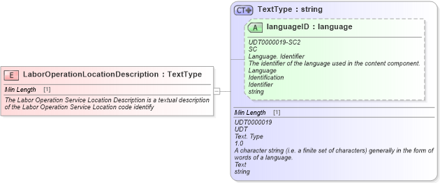XSD Diagram of LaborOperationLocationDescription in schema fields_xsd (Standards for Technology in Automotive Retail)