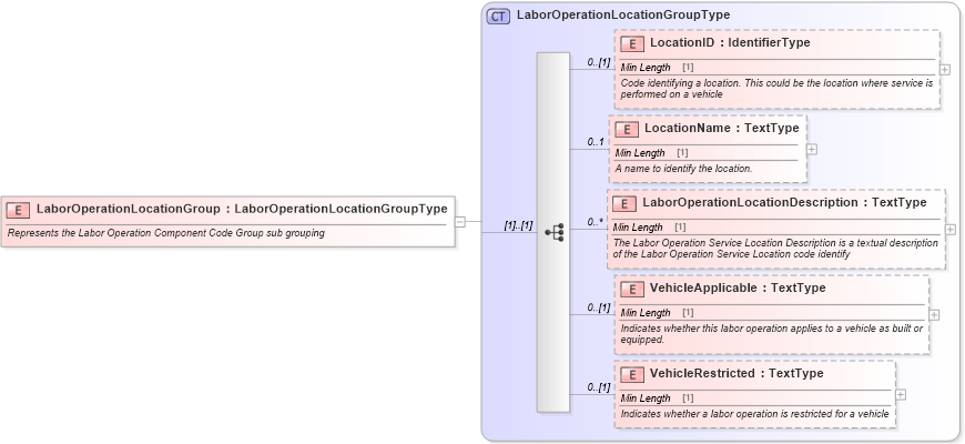 XSD Diagram of LaborOperationLocationGroup in schema components_xsd (Standards for Technology in Automotive Retail)