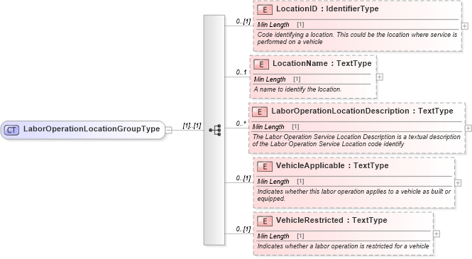 XSD Diagram of LaborOperationLocationGroupType in schema components_xsd (Standards for Technology in Automotive Retail)