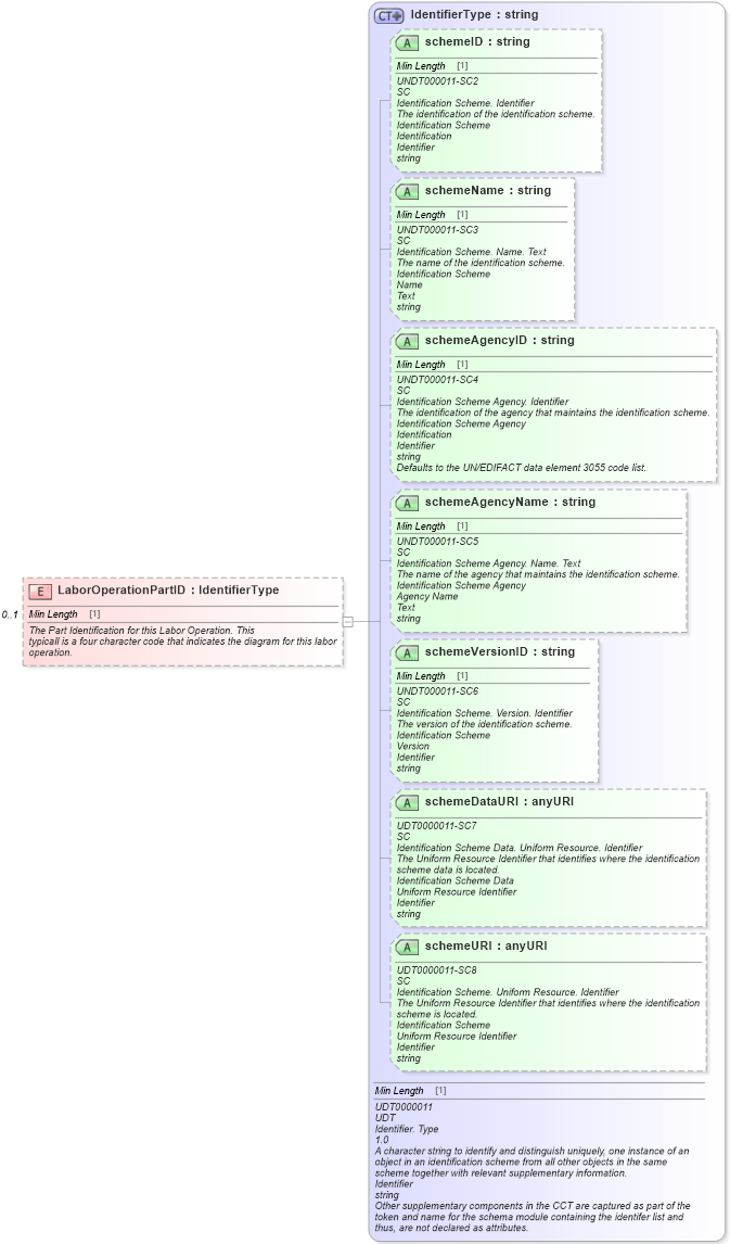 XSD Diagram of LaborOperationPartID in schema laboroperations_xsd (Standards for Technology in Automotive Retail)