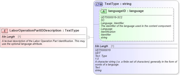 XSD Diagram of LaborOperationPartIDDescription in schema fields_xsd (Standards for Technology in Automotive Retail)