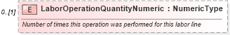 XSD Diagram of LaborOperationQuantityNumeric in schema components_xsd (Standards for Technology in Automotive Retail)