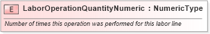 XSD Diagram of LaborOperationQuantityNumeric in schema fields_xsd (Standards for Technology in Automotive Retail)