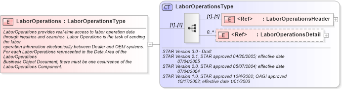 XSD Diagram of LaborOperations in schema laboroperations_xsd (Standards for Technology in Automotive Retail)