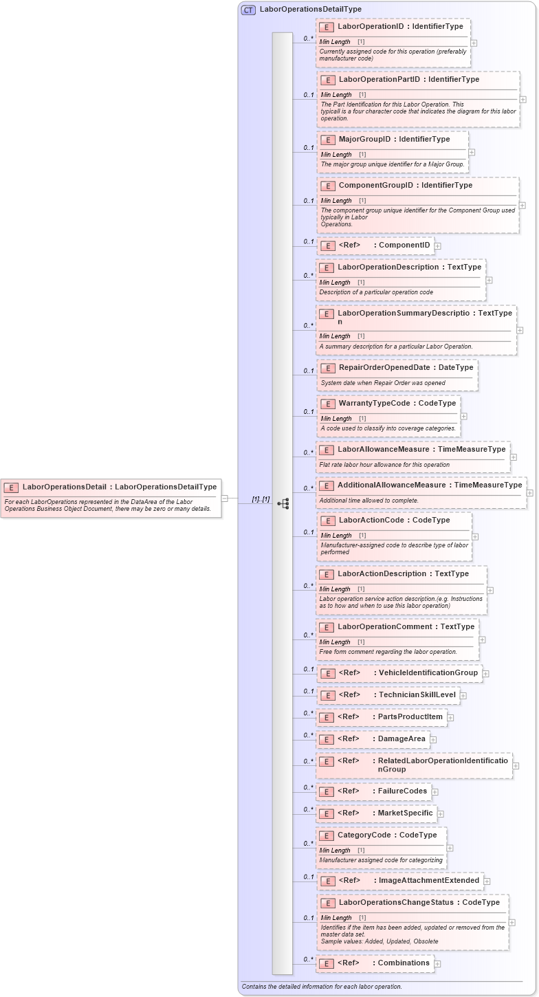 XSD Diagram of LaborOperationsDetail in schema laboroperations_xsd (Standards for Technology in Automotive Retail)