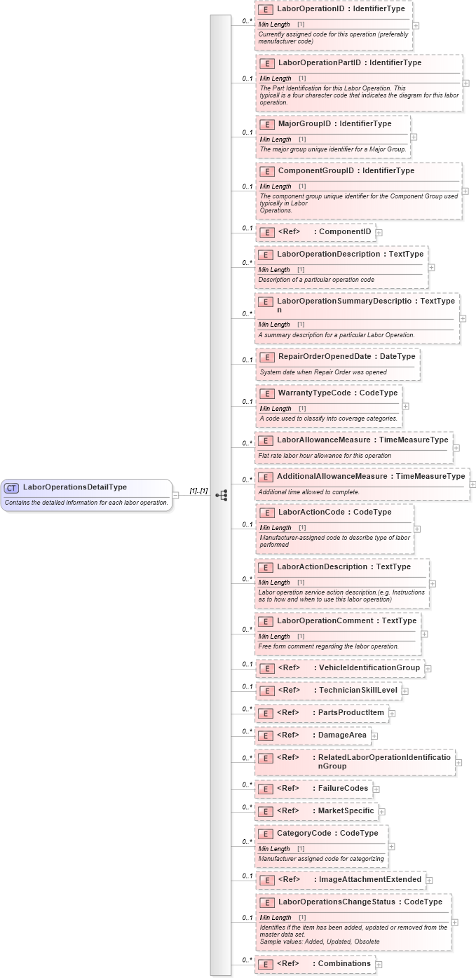 XSD Diagram of LaborOperationsDetailType in schema laboroperations_xsd (Standards for Technology in Automotive Retail)