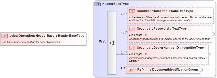XSD Diagram of LaborOperationsHeaderBase in schema components_xsd (Standards for Technology in Automotive Retail)