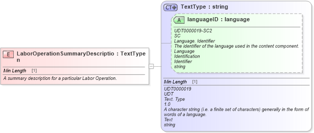 XSD Diagram of LaborOperationSummaryDescription in schema fields_xsd (Standards for Technology in Automotive Retail)