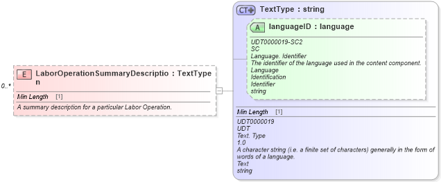 XSD Diagram of LaborOperationSummaryDescription in schema laboroperations_xsd (Standards for Technology in Automotive Retail)